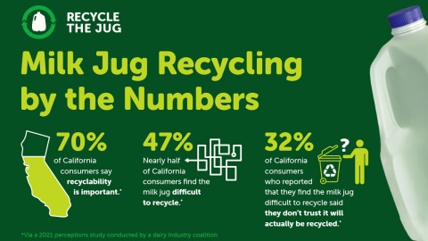 Milk Jug Recycling by the Numbers